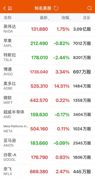 纳指创历史新高，“AI卖铲人”闷声发大财，市值三日暴增8100亿元！将成下一个英伟达？