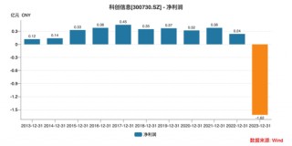 科创信息被诈骗近亿，国企大有科技遭立案！