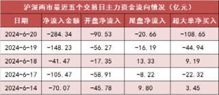 两市主力资金净流出超284亿元 石油石化等行业实现净流入