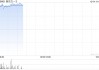 新东方-S早盘涨逾5% 下周一起正式进入恒指成份股