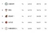 英冠积分榜排名(英冠积分榜2021一2022)