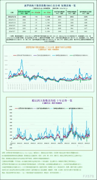 一张图：波罗的海指数因船舶运费下跌而跌至一周多以来的更低点
