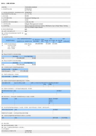 建滔集团(00148.HK)获Hallgain Management Limited增持10万股普通股股份，价值约193.2万港元