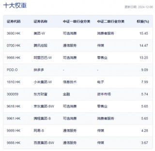 行业ETF风向标丨港股市场弹性十足，三只中概互联ETF半日涨幅超5%