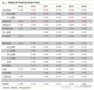 关于净息差加压，银行急需提升资产收益率的信息