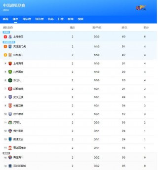 中超联赛目前积分榜(2023年中超联赛积分榜)