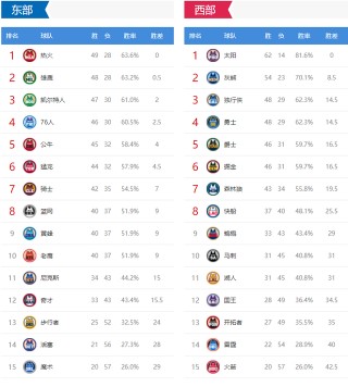 nba季后赛排名对阵(NBa季后赛排名对阵图战绩)