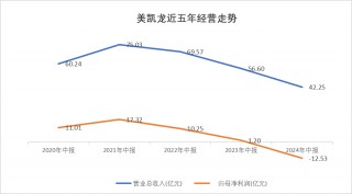 半年亏掉13亿，红星美凯龙拖累新“金主”