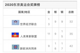 2008年北京奥运会奖牌榜(2008年北京奥运会奖牌榜之一名是哪个国家)