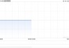 盛诺集团拟认购M DK Holdings ApS 的45%权益 加强已建立的业务关系