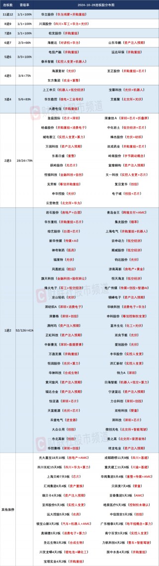 晚报| 重磅文件发布！并购重组概念再掀涨停潮！华为Mate 70系列零部件已开始供货！10月28日影响市场重磅消息汇总