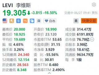 美股异动｜李维斯跌16.5% 外汇影响导致二季度净营收不及预期