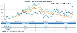 Reset中国AI投资新坐标！全市场首只创业板人工智能ETF今日创世首发