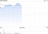 中国外运现涨逾4% 控股股东获招行不超3亿元贷款用于增持公司股票