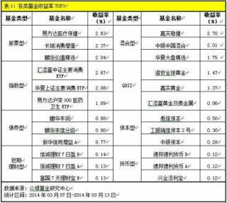 基金市场周报(基金市场周报内容)