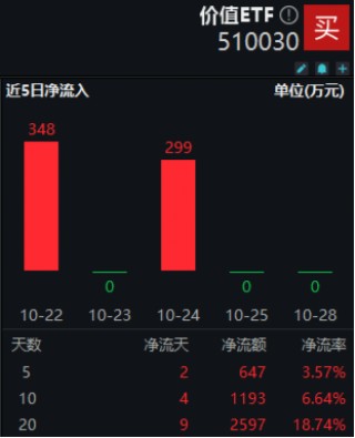 防御属性尽显，价值ETF（510030）盘中涨超1%！标的指数成份股业绩喜人，归母净利润更高增超60%！