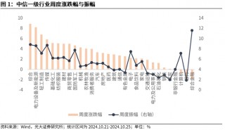 【光大金工】短线关注政策催化——金融工程市场跟踪周报20241027