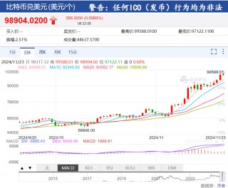美股“科技七姐妹”涨跌不一，特斯拉市值一夜增加超3000亿元！黄金、原油涨逾1%，比特币逼近10万美元
