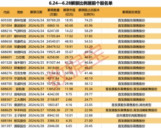 超670亿元解禁洪流将至！3股解禁市值逾50亿元 养猪龙头压力更大