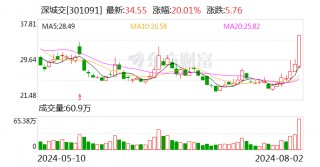 龙虎榜｜2.41亿元资金抢筹深城交 机构狂买金溢科技（名单）