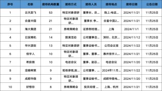 调研汇总：华夏、嘉实、景顺长城基金等21家明星机构调研海大集团！