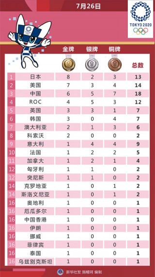 东京奥运会奖牌榜明细(东京奥运会奖牌榜明细美国)