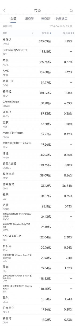 6月10日美股成交额前20：台积电计划对英伟达涨价，股价创历史新高