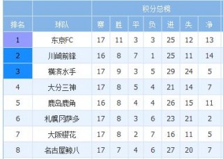 日乙联赛积分榜(日乙联赛积分榜比分)