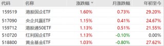 ETF日报：我国半导体企业长期国产化速度越往后对我们越有利，短期内受全球周期的冲击在逐步缓解
