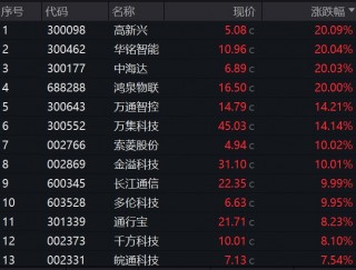 车路云，全产业链爆发，批量涨停！