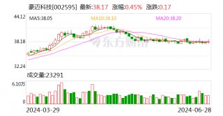 豪迈科技：当前，公司机床实验室处于施工图审查阶段