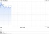 东方甄选盘中涨超5% 交银国际维持“中性”评级
