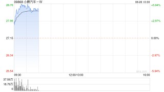小鹏汽车-W现涨逾5% CEO何小鹏近期增持公司股份