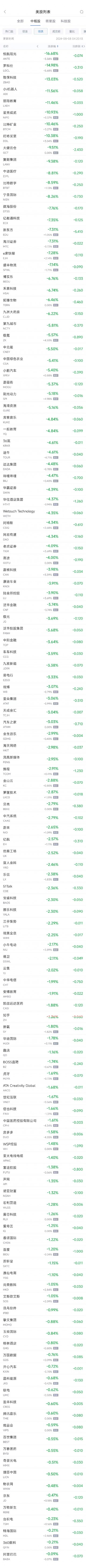 周三热门中概股涨跌不一 百济神州涨3.2%，新东方跌7.3%