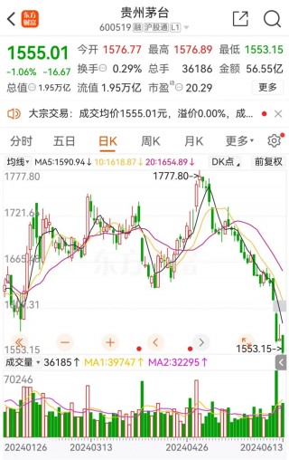茅台也“顶不住”？股价触及年内新低！火线回应！