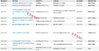 投资风向标？医药板块频频出现并购，龙头公司加分还是减分更值得关注