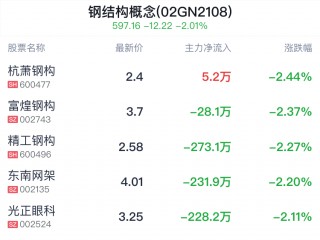 钢结构概念盘中跳水，杭萧钢构跌2.44%