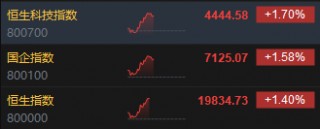午评：港股恒指涨1.4% 恒生科指涨1.7%CXO概念股涨幅居前