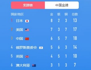 奥运会金牌榜排名(奥运会金牌榜排名国家)