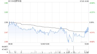 创梦天地拟配售最多1.2亿股 净筹约2.54亿港元