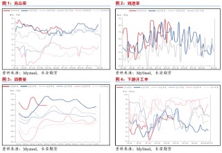 长安期货范磊：化工消费窗口打开 液化气价格或持稳反弹