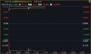 沪指盘中跌破2900点后展开反弹！A股创5个多月来新低，马斯克发文，液冷服务器板块多股涨停