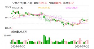 宁德时代：上半年净利润228.65亿元 同比增长10.37％
