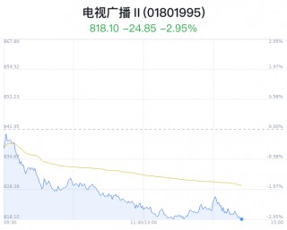 电视广播行业盘中跳水，贵广 *** 跌3.41%