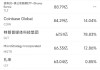11月6日美股成交额前20：特斯拉大涨约15%，马斯克身家暴增209亿美元