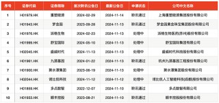 IPO周报｜本周3只新股申购，苹果、小米、华为供应商来了