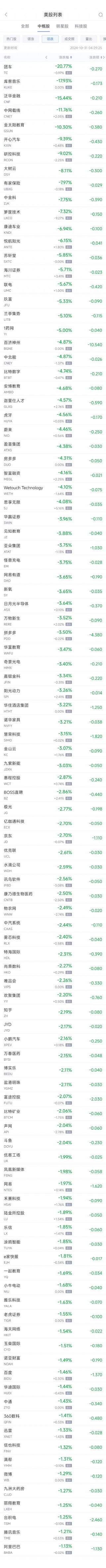周三热门中概股多数下跌 理想涨1.8%，台积电跌1.3%