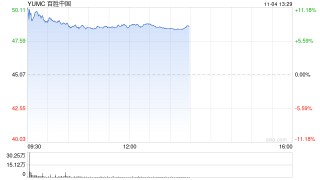 百胜中国Q3财报：营收30.7亿美元 核心经营利润同比增18%