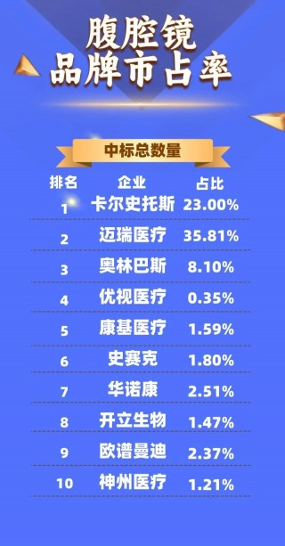 腹腔镜：2024年10月中标2909台，前3品牌卡尔史托斯、迈瑞、奥林巴斯市占66.9%