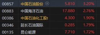午评：港股恒指涨0.08% 恒生科指涨0.17%石油、煤炭股涨幅居前